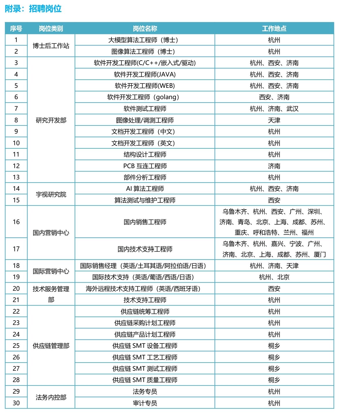1773802380383131.png <p>附录:招聘岗位</p> <p>序号</p> <p>岗位类别</p> <p>岗位名称</p> <p>工作地点</p> <p>1</p> <p>大模型算法工程师(博士)</p> <p>杭州</p> <p>博士后工作站</p> <p>2</p> <p>图像算法工程师(博士)</p> <p>杭州</p> <p>3</p> <p>软件开发工程师(C/C++/嵌入式/驱动)</p> <p>杭州、西安、济南</p> <p>4</p> <p>软件开发工程师(JAVA)</p> <p>杭州、西安、济南</p> <p>5</p> <p>软件开发工程师(WEB)</p> <p>杭州、西安、济南</p> <p>6</p> <p>软件开发工程师(golang</p> <p>西安、济南</p> <p>7</p> <p>软件测试工程师</p> <p>杭州、济南、武汉</p> <p>8</p> <p>研究开发部</p> <p>图像处理/调测工程师</p> <p>天津</p> <p>9</p> <p>文档开发工程师(中文)</p> <p>杭州</p> <p>10</p> <p>文档开发工程师(英文)</p> <p>杭州</p> <p>11</p> <p>结构设计工程师</p> <p>杭州</p> <p>12</p> <p>PCB 互连工程师</p> <p>济南</p> <p>13</p> <p>部件分析工程师</p> <p>杭州</p> <p>14</p> <p>Al算法工程师</p> <p>杭州、西安、济南</p> <p>宇视研究院</p> <p>15</p> <p>算法测试与维护工程师</p> <p>西安</p> <p>乌鲁木齐、杭州、西安、广州、深圳</p> <p>16</p> <p>国内销售工程师</p> <p>济南、青岛、北京、上海、成都、苏州、</p> <p>国内营销中心</p> <p>重庆、呼和浩特、兰州、福州</p> <p>乌鲁木齐、杭州、嘉兴、宁波、广州、</p> <p>17</p> <p>国内技术支持工程师</p> <p>济南、北京、上海、成都、苏州、厦门</p> <p>18</p> <p>国际销售经理(英语/土耳其语/阿拉伯语/日语)</p> <p>杭州、济南、天津</p> <p>国际营销中心</p> <p>19</p> <p>国际技术支持(英语/葡语/西语/日语)</p> <p>杭州、北京</p> <p>20</p> <p>技术服务管理</p> <p>海外远程技术支持工程师(英语/西班牙语)</p> <p>西安</p> <p>21</p> <p>部</p> <p>技术支持工程师</p> <p>杭州</p> <p>22</p> <p>供应链统筹工程师</p> <p>杭州</p> <p>23</p> <p>供应链采购计划工程师</p> <p>杭州</p> <p>24</p> <p>供应链产品计划工程师</p> <p>杭州</p> <p>25</p> <p>供应链管理部</p> <p>供应链SMT 设备工程师</p> <p>桐乡</p> <p>26</p> <p>供应链SMT工艺工程师</p> <p>桐乡</p> <p>27</p> <p>供应链SMT 测试工程师</p> <p>桐乡</p> <p>28</p> <p>供应链 SMT 质量工程师</p> <p>桐乡</p> <p>29</p> <p>法务专员</p> <p>杭州</p> <p>法务内控部</p> <p>30</p> <p>审计专员</p> <p>杭州</p>