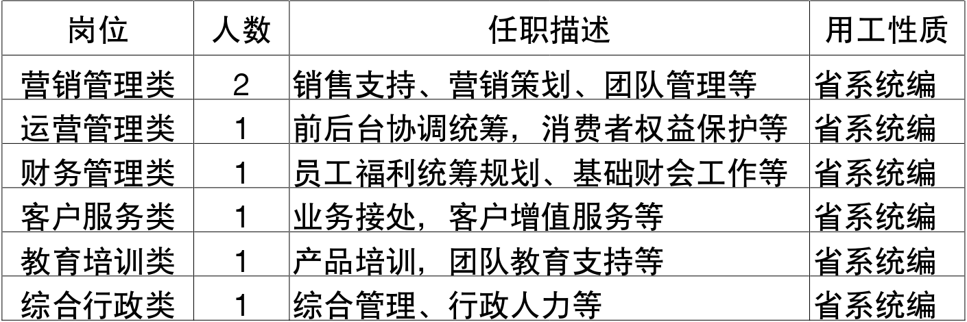 1777279414824659.png <p>岗位</p> <p>人数</p> <p>任职描达</p> <p>用二性质</p> <p>营销管理类</p> <p>2</p> <p>销售支持、营销策划、团队管理等</p> <p>省系统编</p> <p>运营管理类</p> <p>1</p> <p>前后台协调统筹,消费者权益保护等</p> <p>省系统编</p> <p>财务管理类</p> <p>1</p> <p>员工福利统筹规划、基础财会工作等</p> <p>省系统编</p> <p>客户服务类</p> <p></p> <p>业务接处,</p> <p>客户增值服务等</p> <p>省系统编</p> <p>教育培训类</p> <p></p> <p>产品培训,</p> <p>才队教育支持等</p> <p>省系统编</p> <p></p> <p>综合行政类</p> <p>1</p> <p>综合管理、行政人力等</p> <p>省系统编</p>